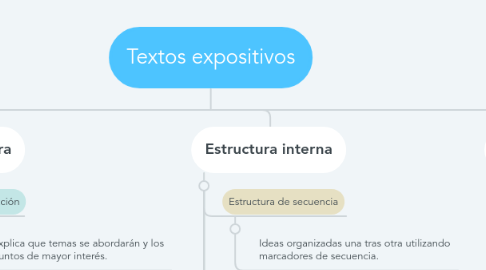 Mind Map: Textos expositivos