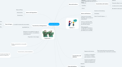 Mind Map: Corrientes Filosóficas