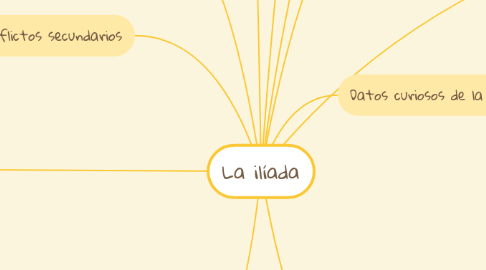 Mind Map: La ilíada