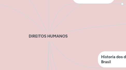 Mind Map: DIREITOS HUMANOS