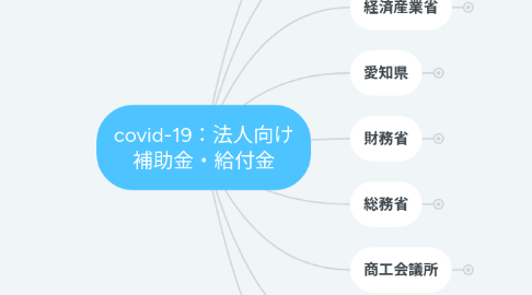 Mind Map: covid-19：法人向け 補助金・給付金