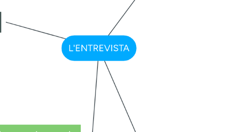 Mind Map: L'ENTREVISTA