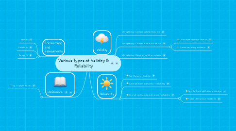 Mind Map: Various Types of Validity & Reliability