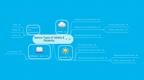 Mind Map: Various Types of Validity & Reliability