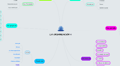 Mind Map: LA ORGANIZACIÓN