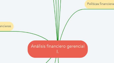 Mind Map: Análisis financiero gerencial I.