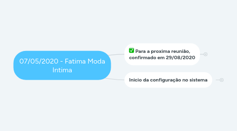 Mind Map: 07/05/2020 - Fatima Moda Intima