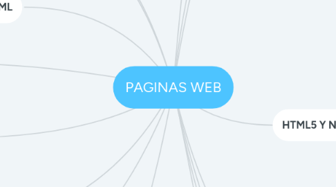 Mind Map: PAGINAS WEB