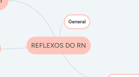 Mind Map: REFLEXOS DO RN