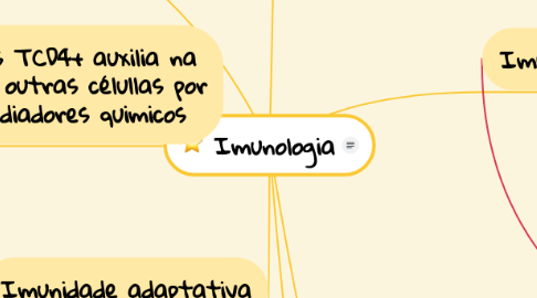 Mind Map: Imunologia