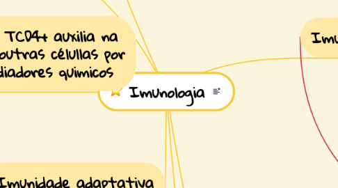 Mind Map: Imunologia