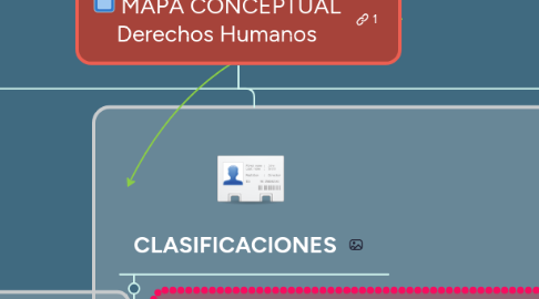 Mind Map: MAPA CONCEPTUAL Derechos Humanos
