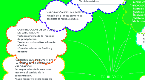 Mind Map: EQUILIBRIO Y VOLUMETRÍAS DE PRECIPITADOS