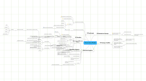 Mind Map: Primeira Guerra Mundial