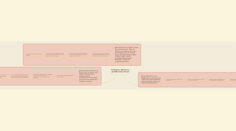 Mind Map: Principios, deberes y prohibiciones éticas