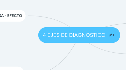 Mind Map: 4 EJES DE DIAGNOSTICO