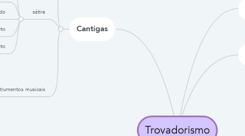 Mind Map: Trovadorismo