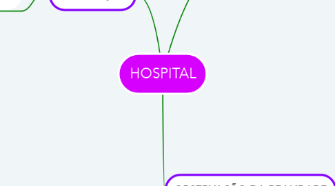 Mind Map: HOSPITAL