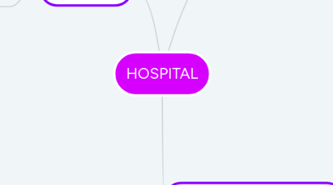 Mind Map: HOSPITAL