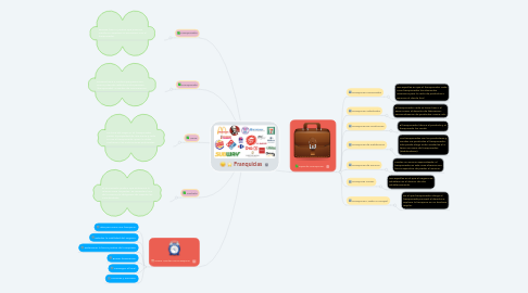 Mind Map: Franquicias