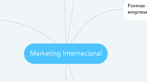 Mind Map: Marketing Internacional