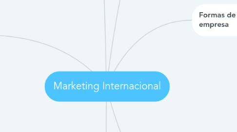 Mind Map: Marketing Internacional