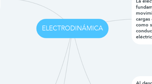 Mind Map: ELECTRODINÁMICA