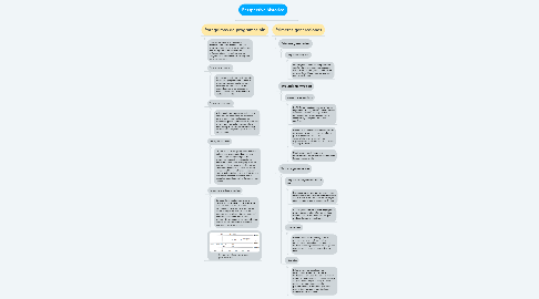 Mind Map: Perspectiva historica