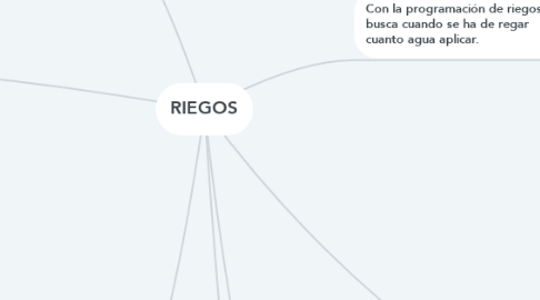 Mind Map: RIEGOS