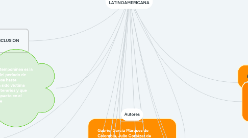 Mind Map: LITERATURA CONTEMPORÁNEA LATINOAMERICANA