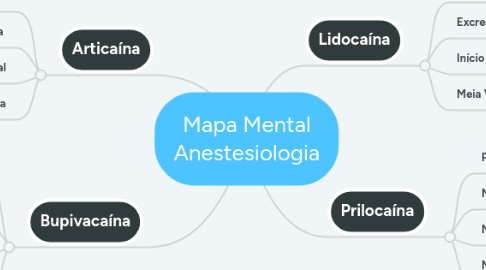 Mind Map: Mapa Mental Anestesiologia