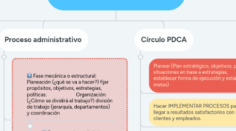 Mind Map: Administración de servicios turísticos