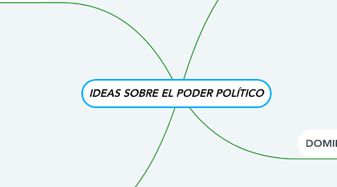 Mind Map: IDEAS SOBRE EL PODER POLÍTICO