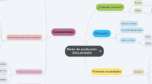 Mind Map: Modo de producción: ESCLAVISMO