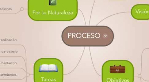 Mind Map: PROCESO