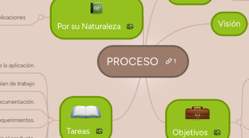 Mind Map: PROCESO