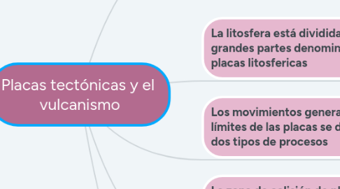 Mind Map: Placas tectónicas y el  vulcanismo