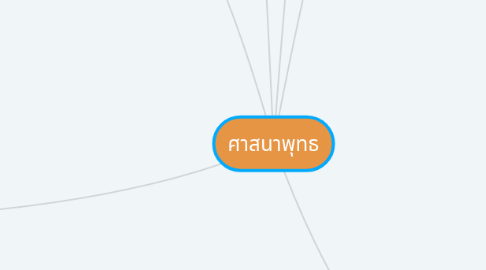 Mind Map: ศาสนาพุทธ