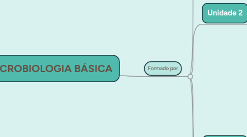 Mind Map: MICROBIOLOGIA BÁSICA