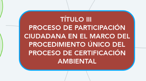 Mind Map: TÍTULO III  PROCESO DE PARTICIPACIÓN CIUDADANA EN EL MARCO DEL PROCEDIMIENTO ÚNICO DEL PROCESO DE CERTIFICACIÓN AMBIENTAL