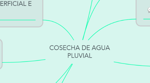 Mind Map: COSECHA DE AGUA PLUVIAL