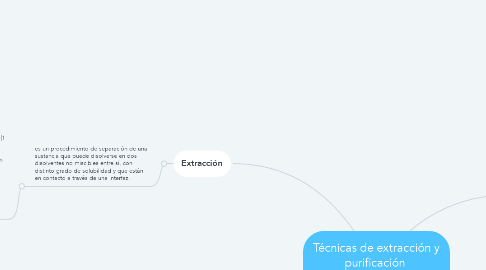 Mind Map: Técnicas de extracción y purificación  Indispensables en el laboratorio de química.