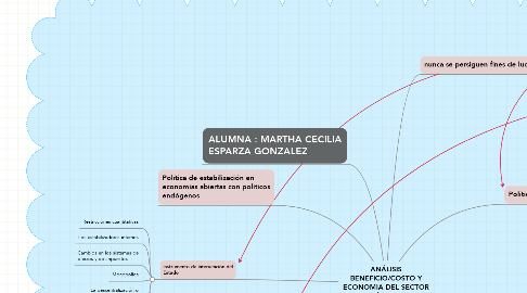 Mind Map: ANÁLISIS BENEFICIO/COSTO Y ECONOMIA DEL SECTOR PÚBLICO