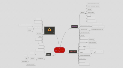 Mind Map: Obesity