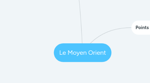 Mind Map: Le Moyen Orient