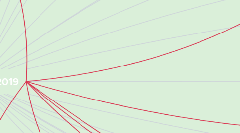 Mind Map: JIM-STUDIE 2019