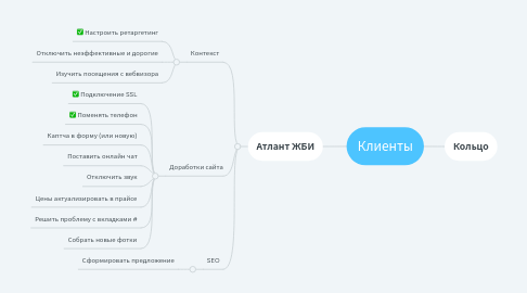 Mind Map: Клиенты