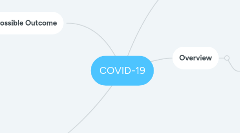 Mind Map: COVID-19