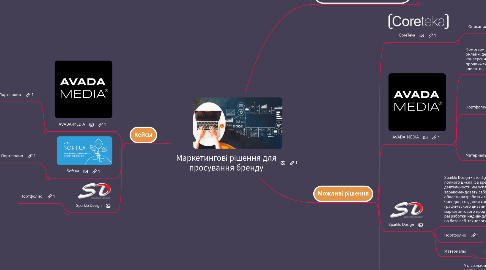 Mind Map: Маркетингові рішення для просування бренду