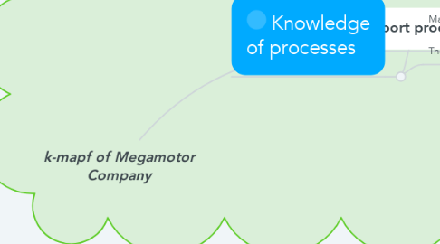 Mind Map: k-mapf of Megamotor Company